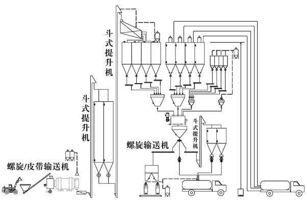干粉砂漿生產(chǎn)線處理設備