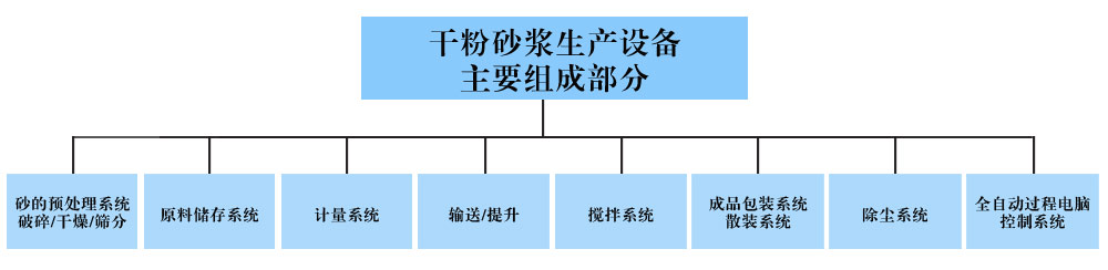 干粉砂漿生產(chǎn)線處理設備